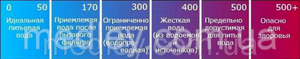 ТДС метр солемер TDS-3 - измеритель концентрации солей в воде тестер качества воды